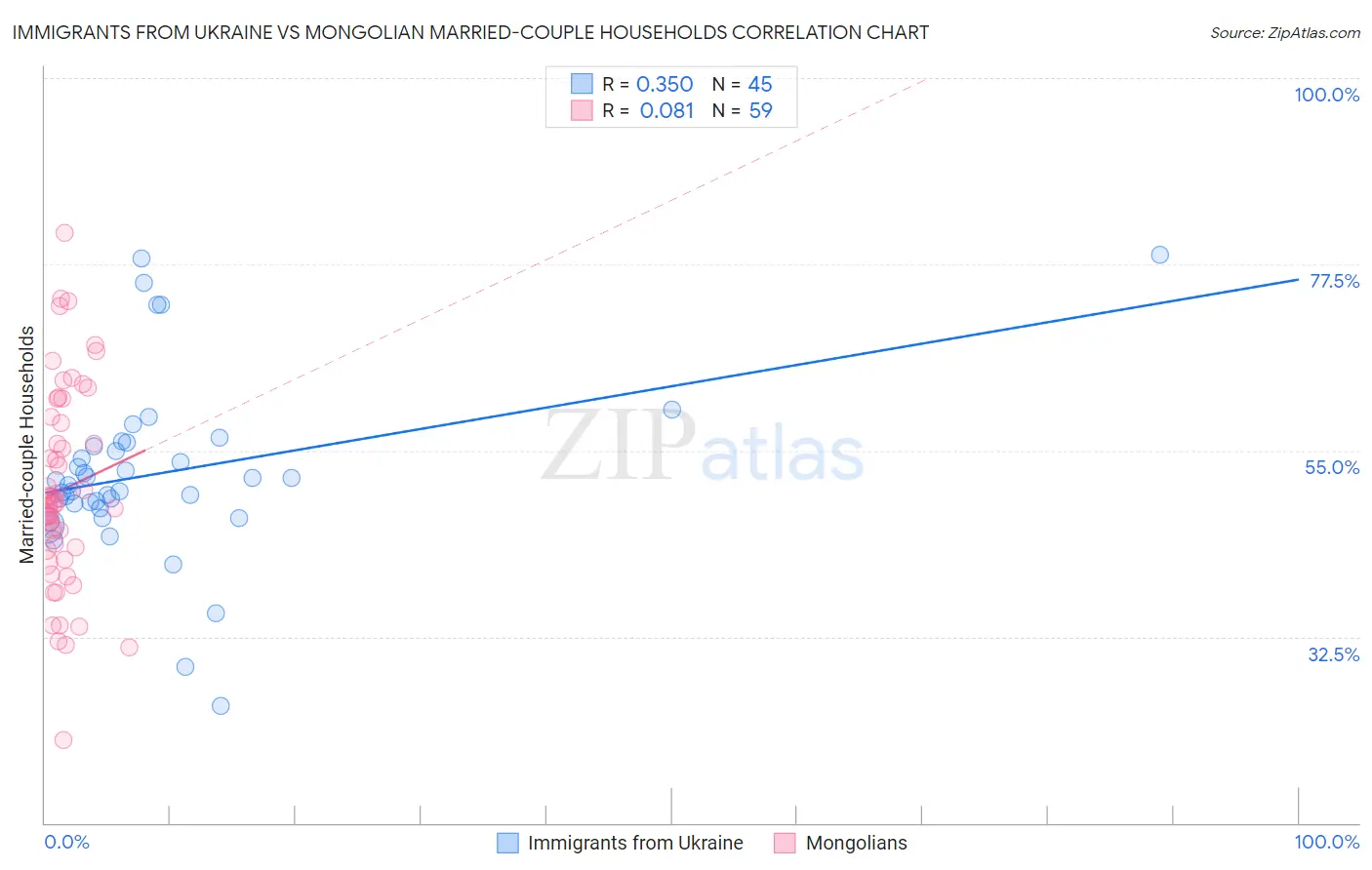 Immigrants from Ukraine vs Mongolian Married-couple Households