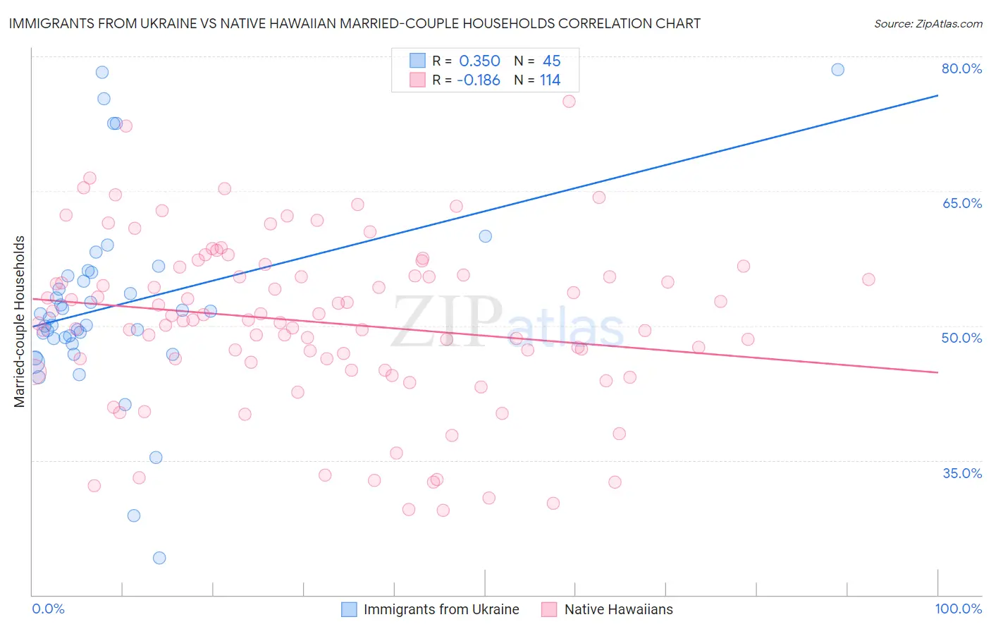 Immigrants from Ukraine vs Native Hawaiian Married-couple Households