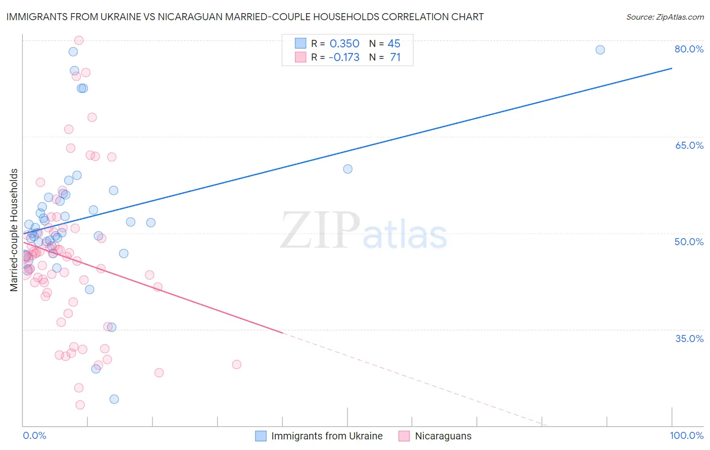 Immigrants from Ukraine vs Nicaraguan Married-couple Households