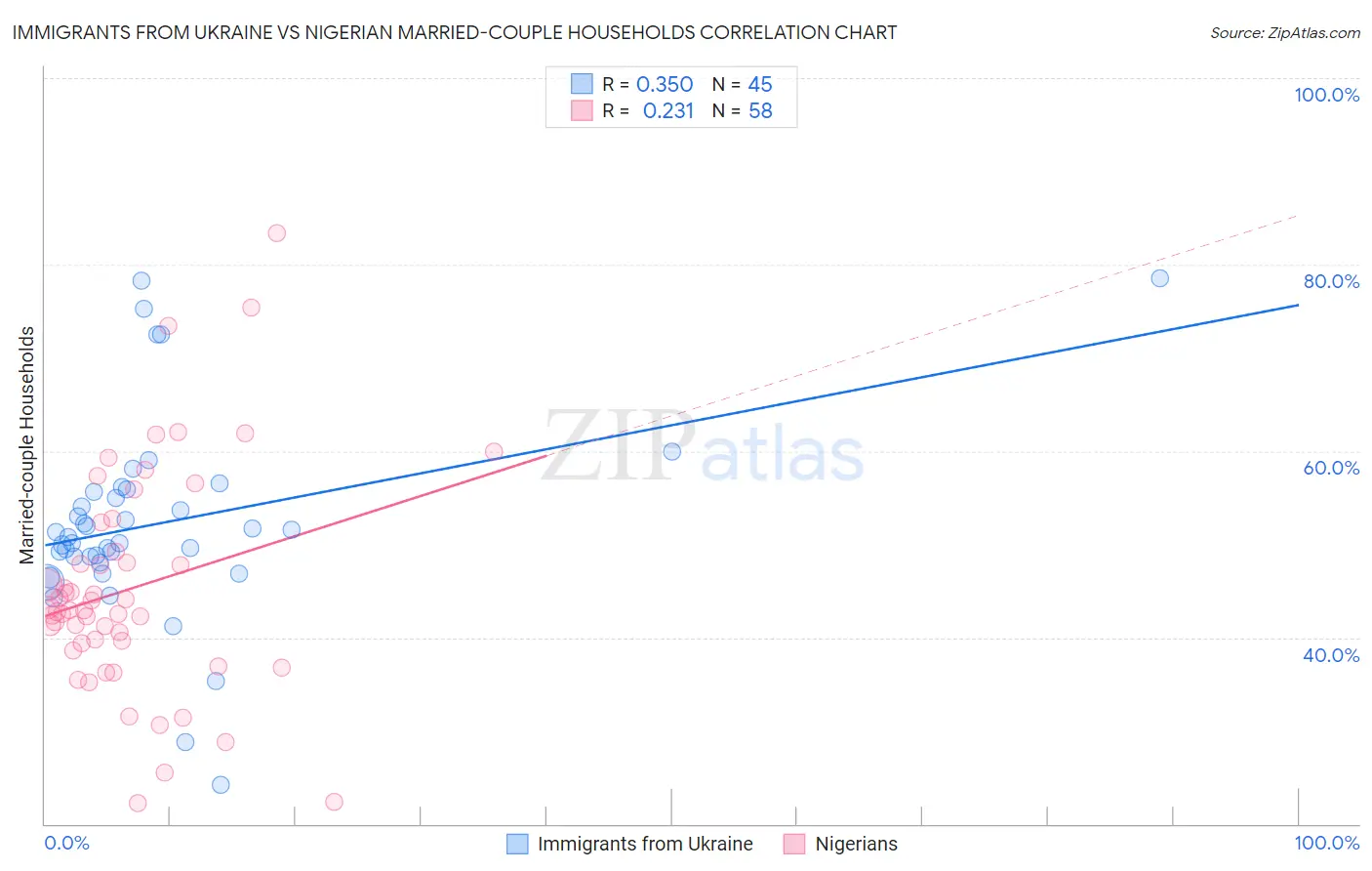 Immigrants from Ukraine vs Nigerian Married-couple Households