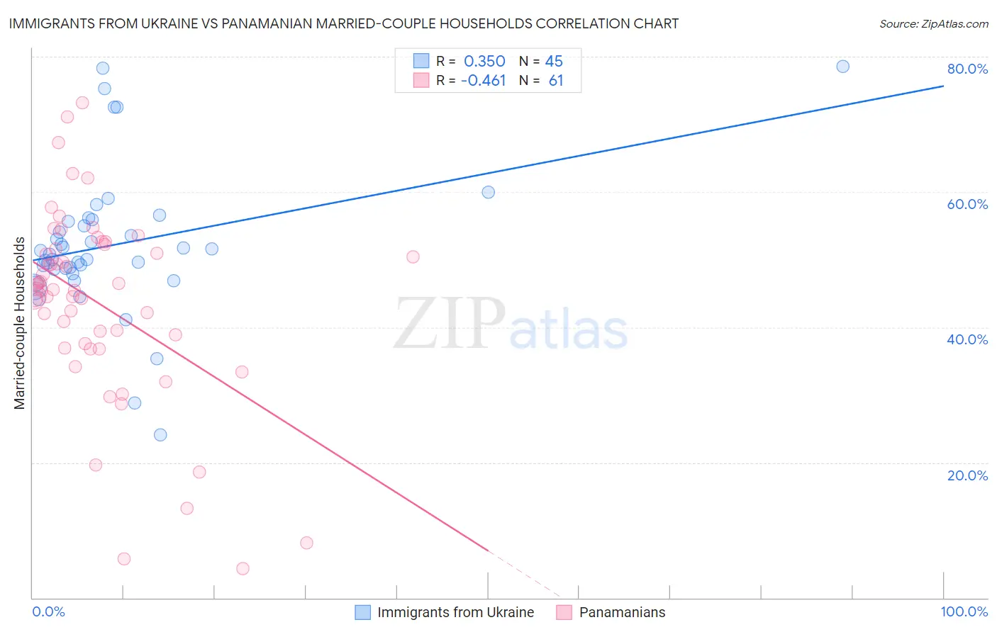 Immigrants from Ukraine vs Panamanian Married-couple Households