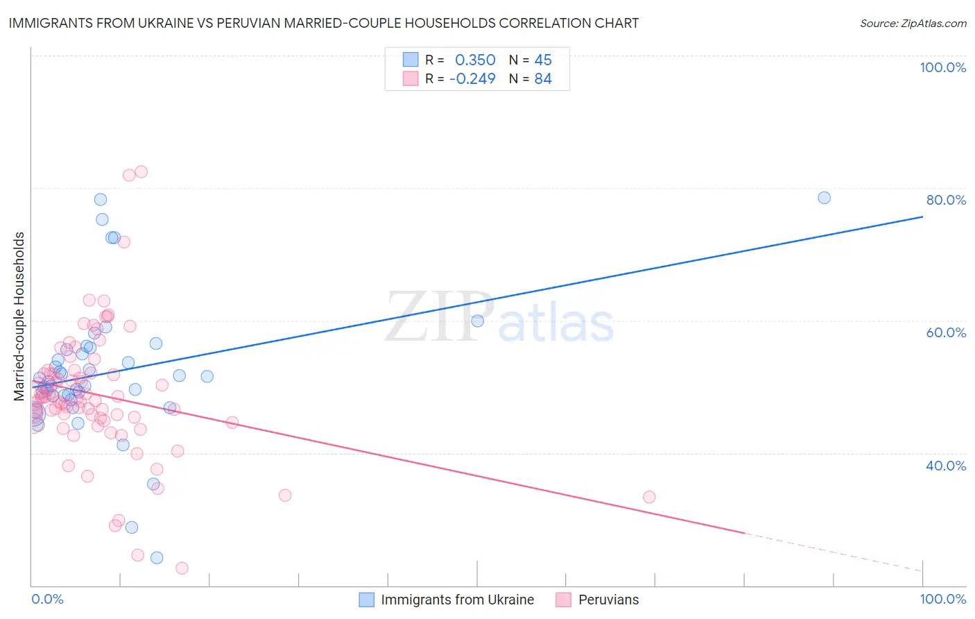 Immigrants from Ukraine vs Peruvian Married-couple Households