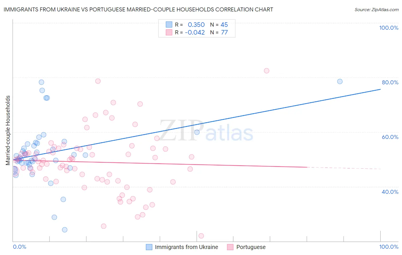 Immigrants from Ukraine vs Portuguese Married-couple Households