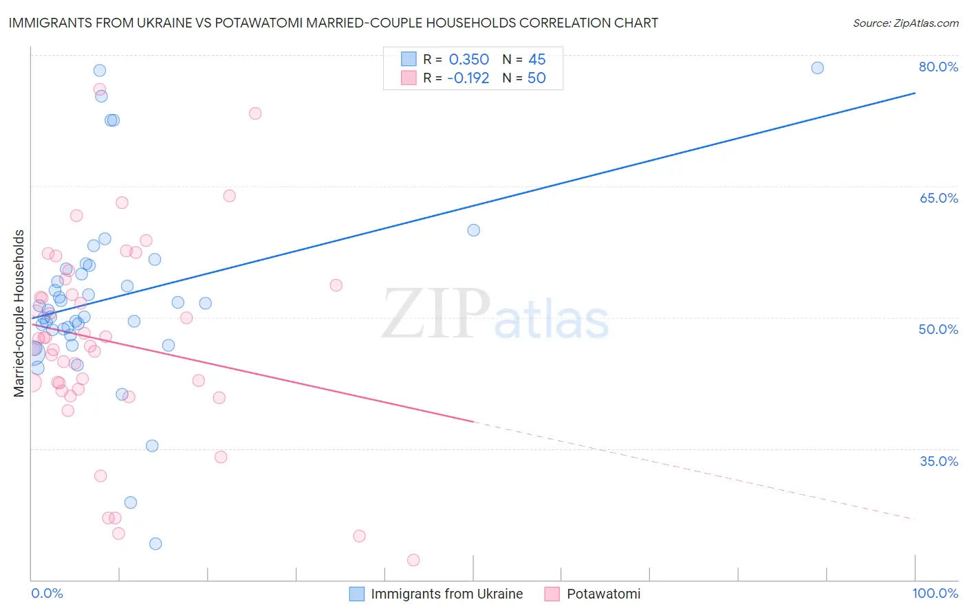 Immigrants from Ukraine vs Potawatomi Married-couple Households