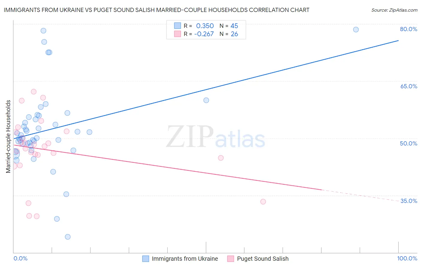 Immigrants from Ukraine vs Puget Sound Salish Married-couple Households
