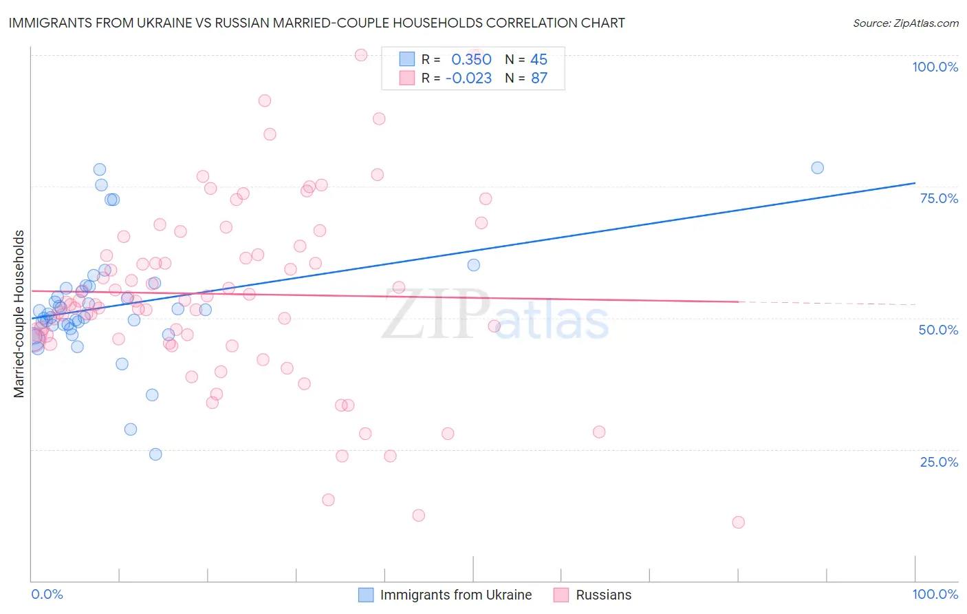 Immigrants from Ukraine vs Russian Married-couple Households