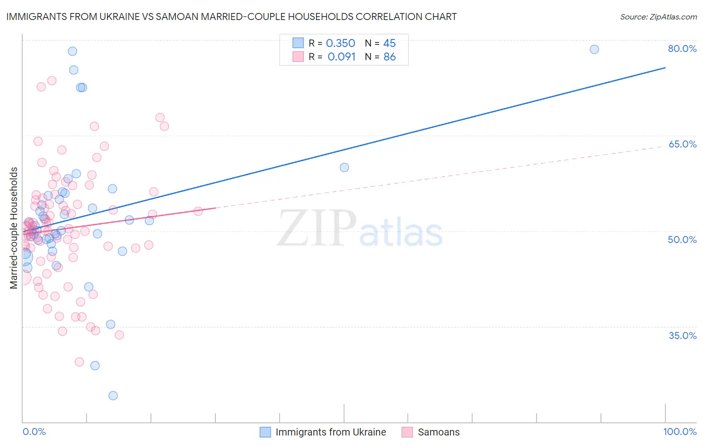 Immigrants from Ukraine vs Samoan Married-couple Households