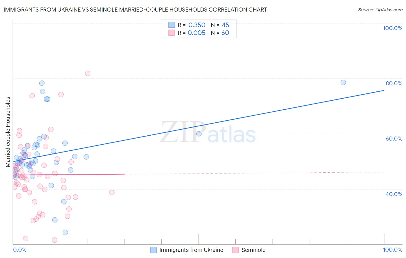 Immigrants from Ukraine vs Seminole Married-couple Households