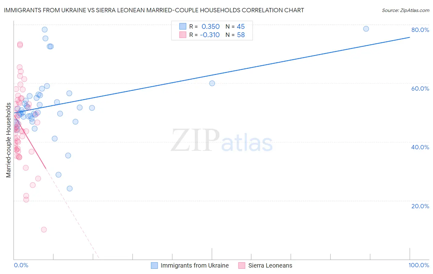 Immigrants from Ukraine vs Sierra Leonean Married-couple Households