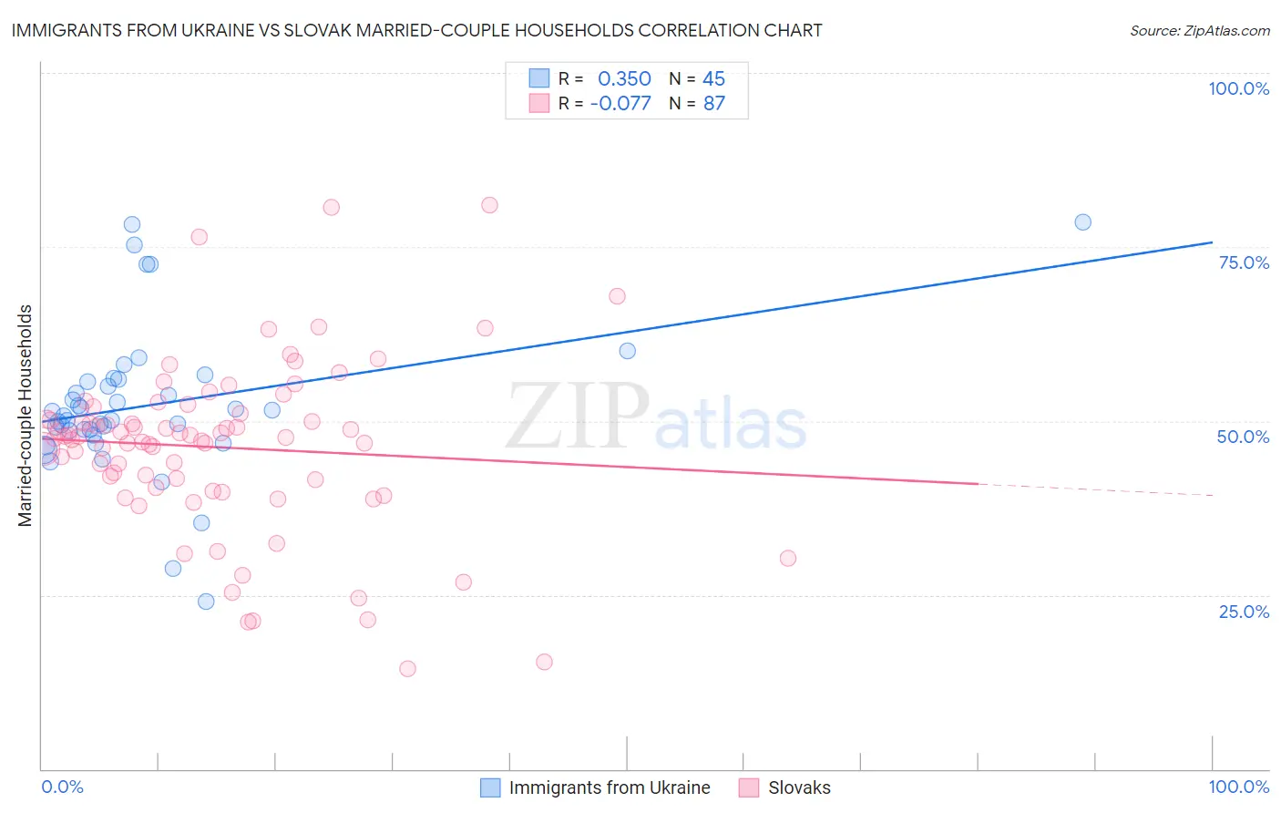 Immigrants from Ukraine vs Slovak Married-couple Households