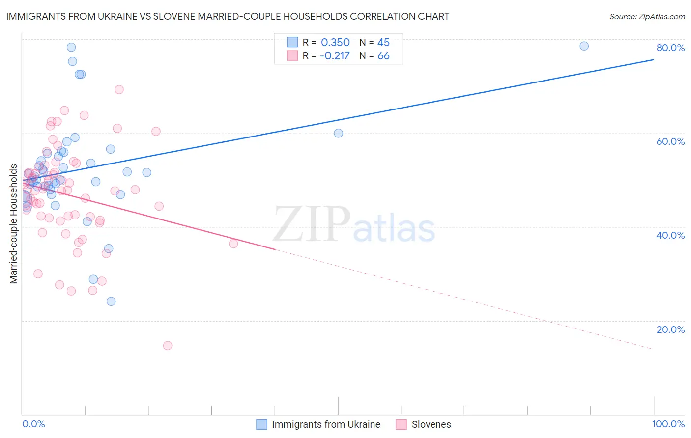 Immigrants from Ukraine vs Slovene Married-couple Households