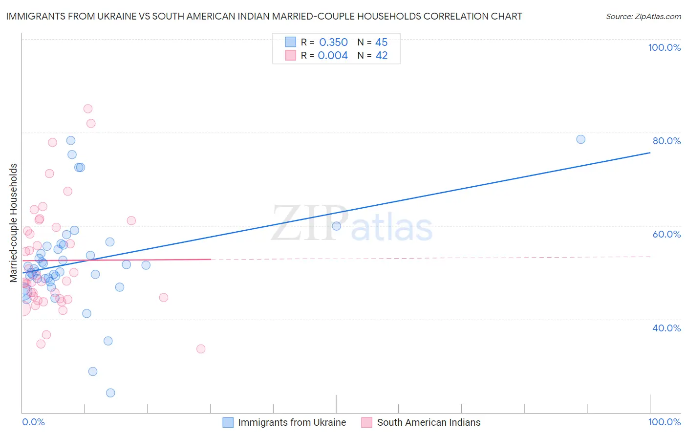 Immigrants from Ukraine vs South American Indian Married-couple Households