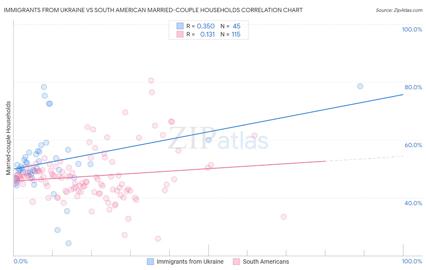 Immigrants from Ukraine vs South American Married-couple Households