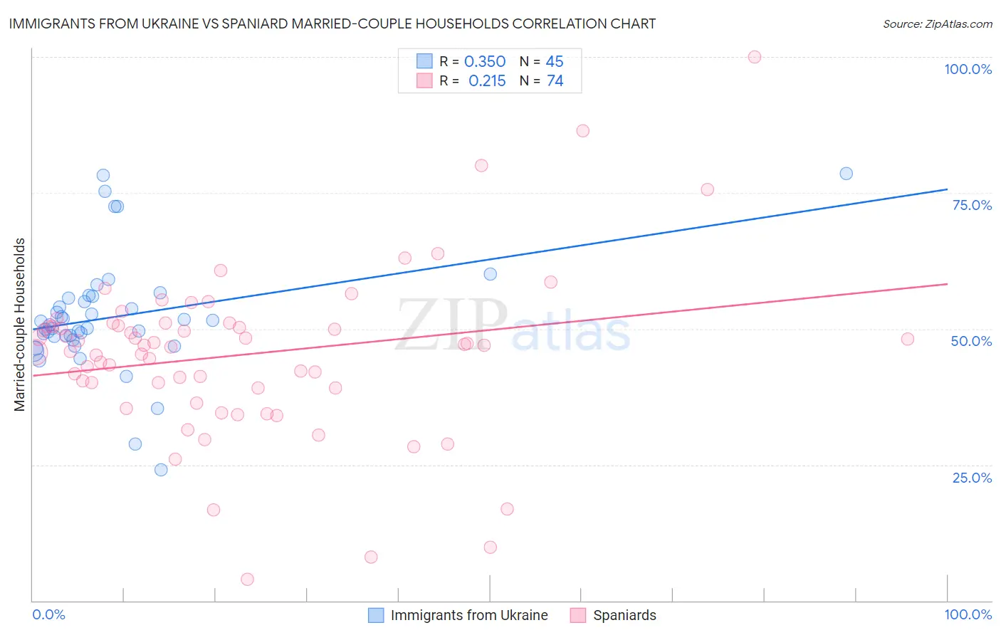 Immigrants from Ukraine vs Spaniard Married-couple Households