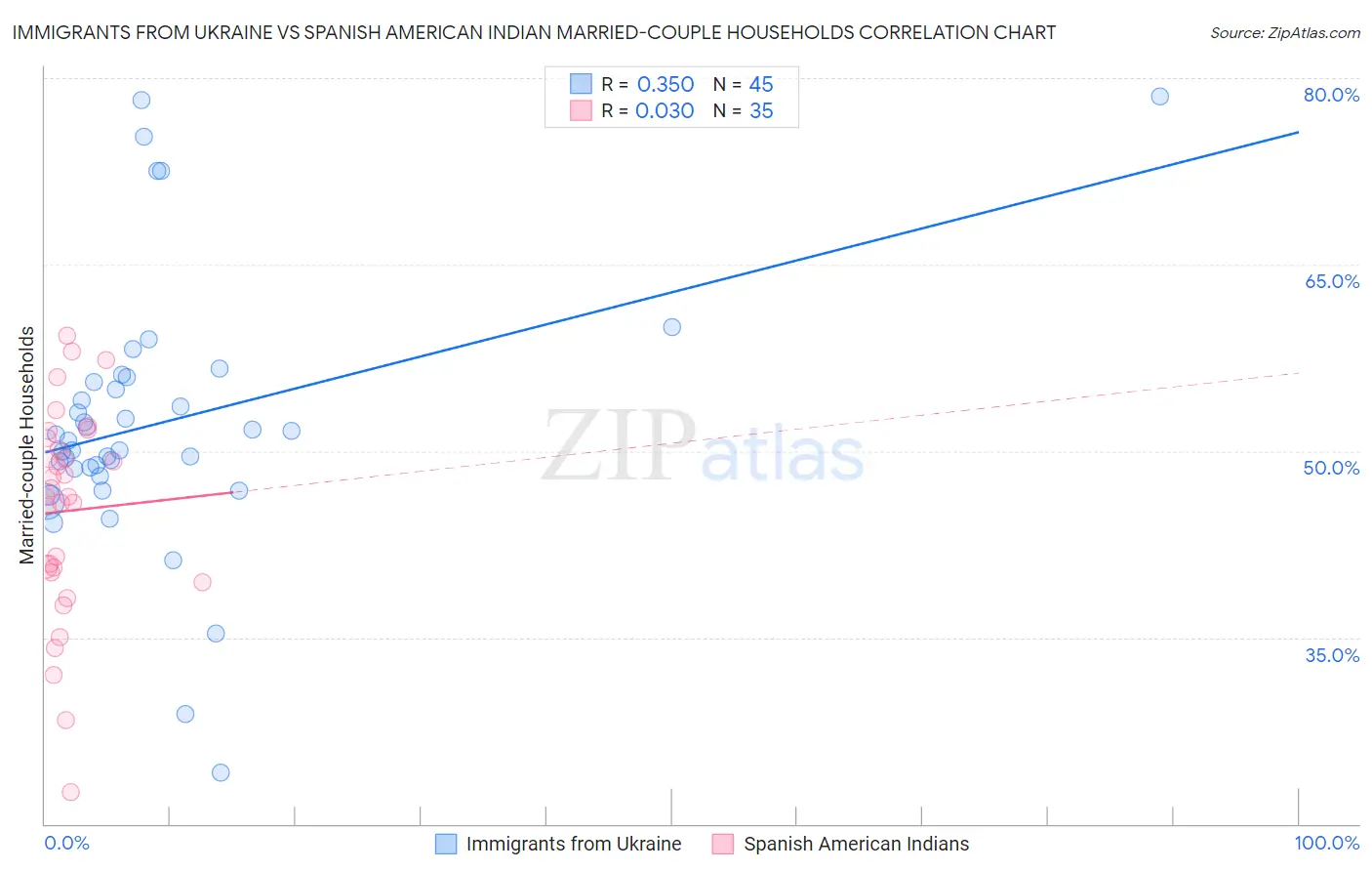 Immigrants from Ukraine vs Spanish American Indian Married-couple Households