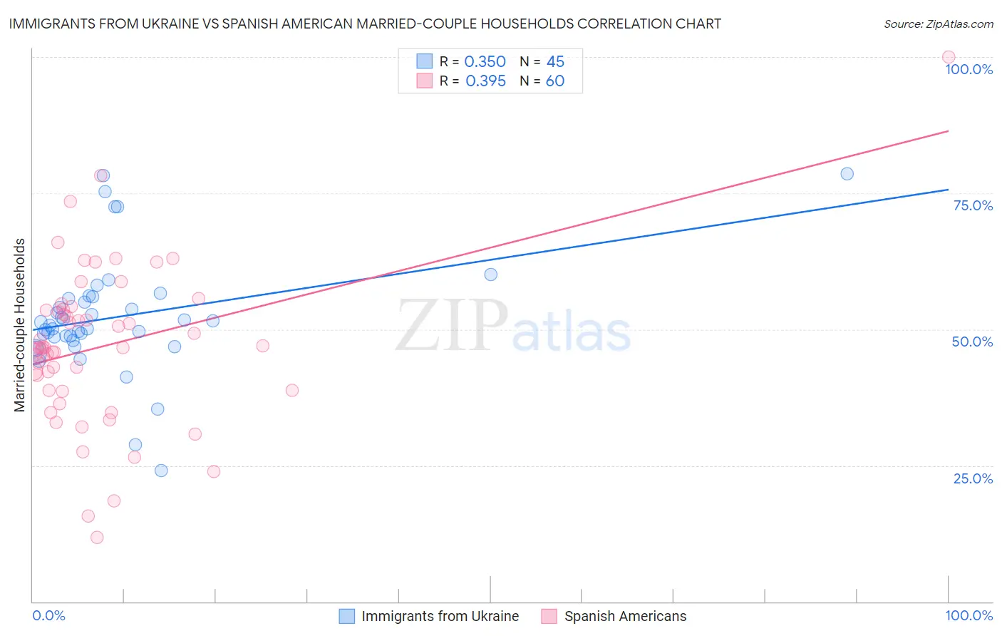 Immigrants from Ukraine vs Spanish American Married-couple Households