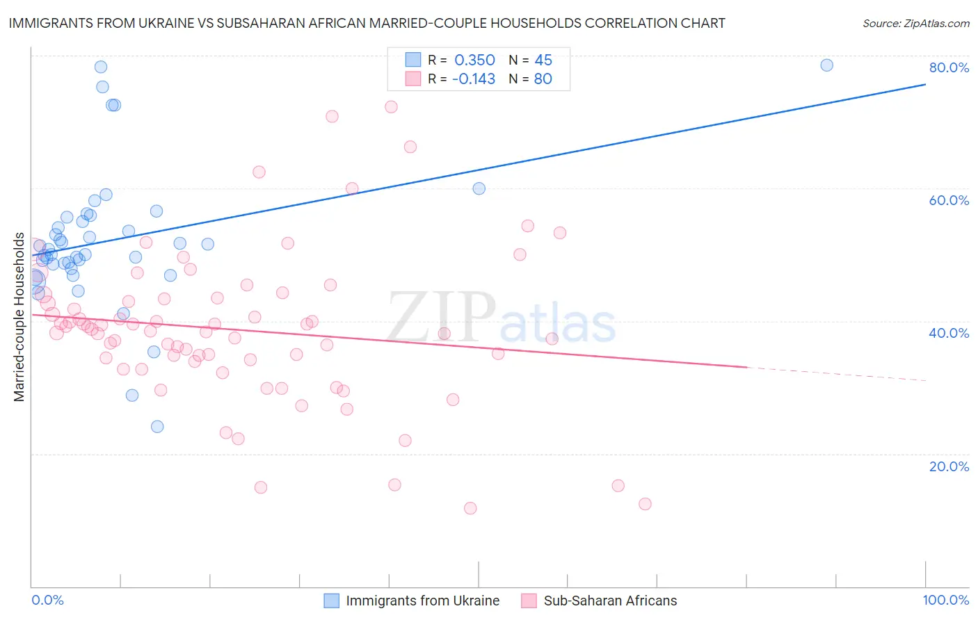 Immigrants from Ukraine vs Subsaharan African Married-couple Households