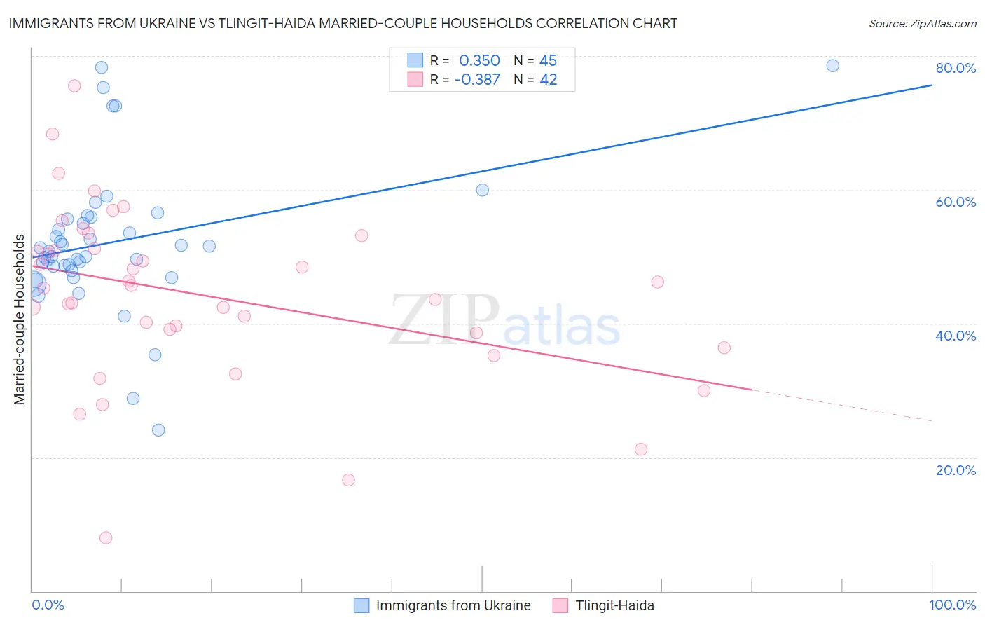 Immigrants from Ukraine vs Tlingit-Haida Married-couple Households