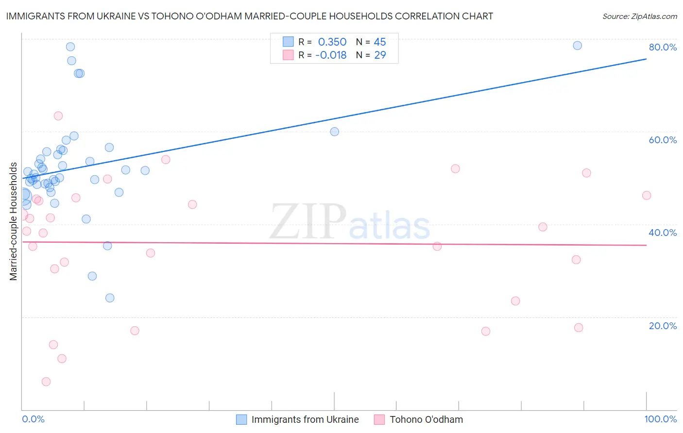Immigrants from Ukraine vs Tohono O'odham Married-couple Households