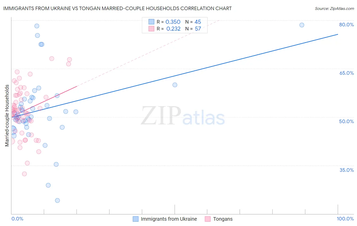 Immigrants from Ukraine vs Tongan Married-couple Households