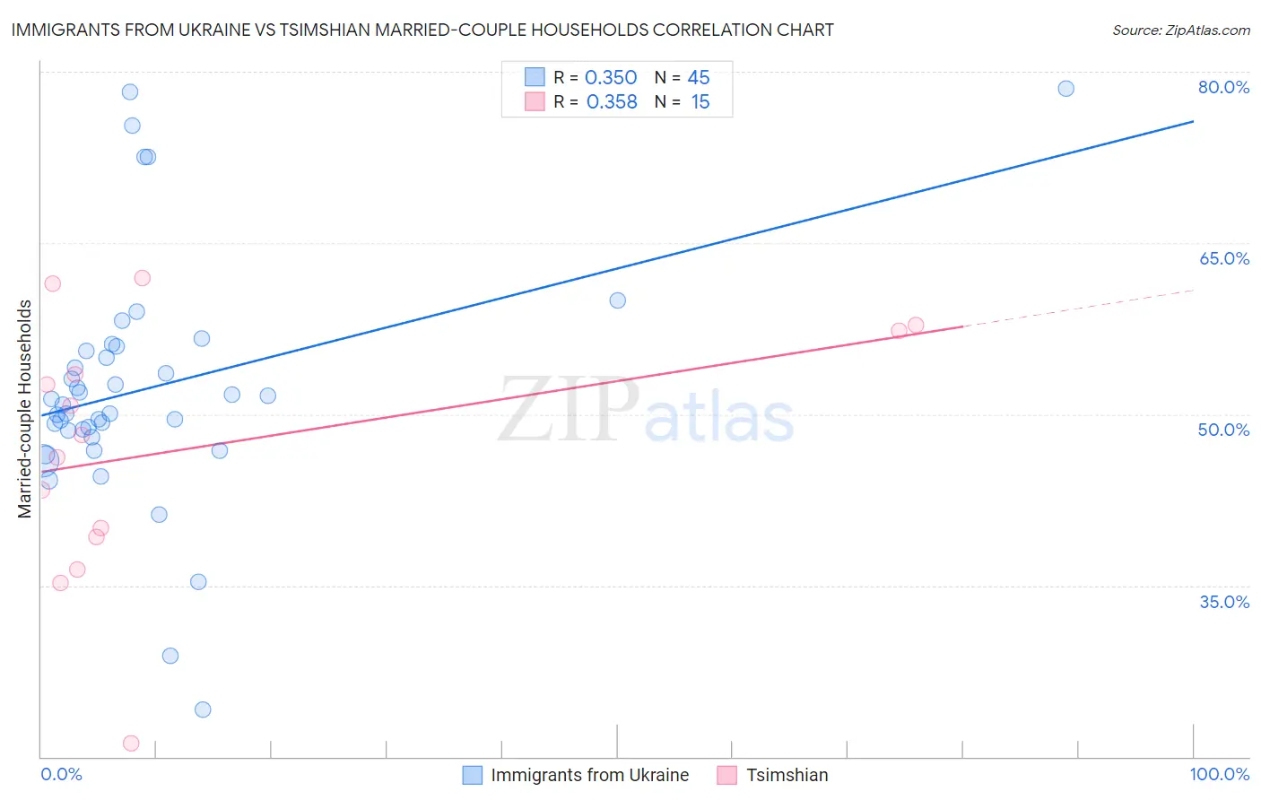 Immigrants from Ukraine vs Tsimshian Married-couple Households
