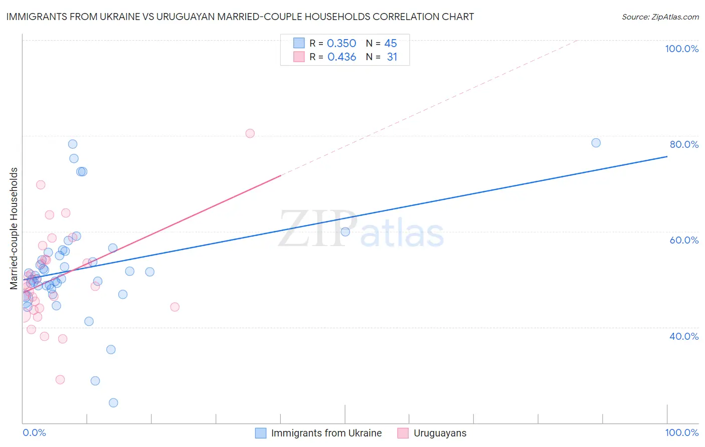 Immigrants from Ukraine vs Uruguayan Married-couple Households