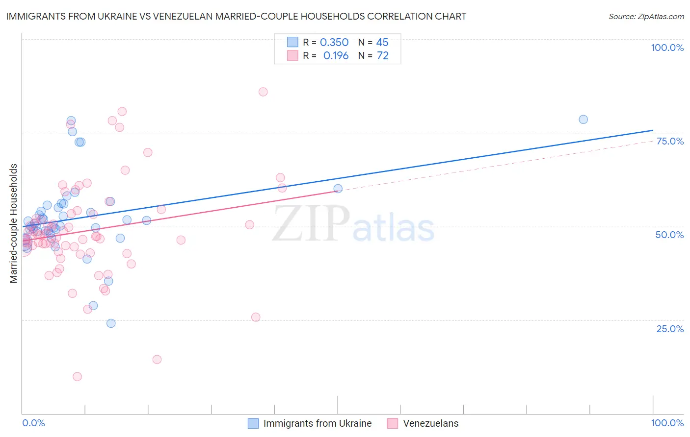 Immigrants from Ukraine vs Venezuelan Married-couple Households