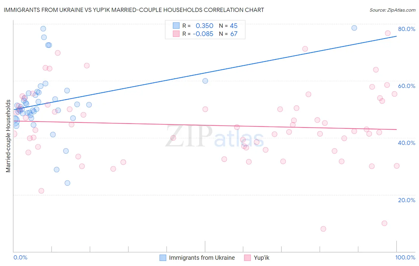 Immigrants from Ukraine vs Yup'ik Married-couple Households
