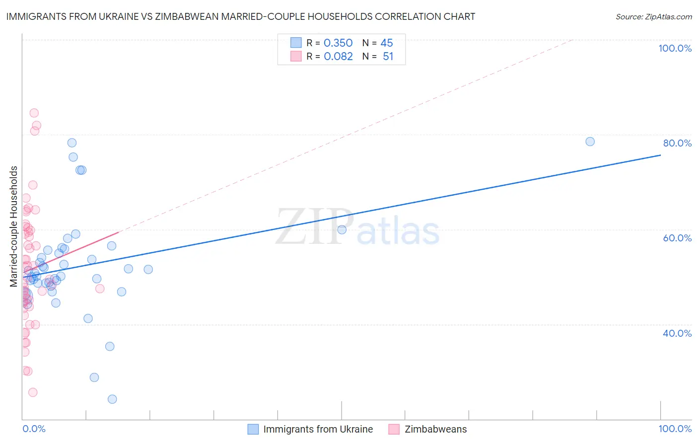 Immigrants from Ukraine vs Zimbabwean Married-couple Households