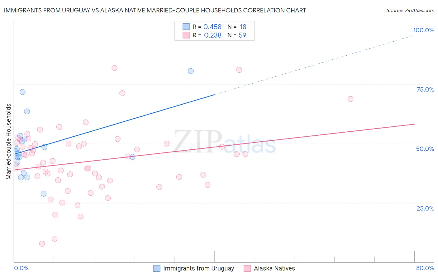 Immigrants from Uruguay vs Alaska Native Married-couple Households