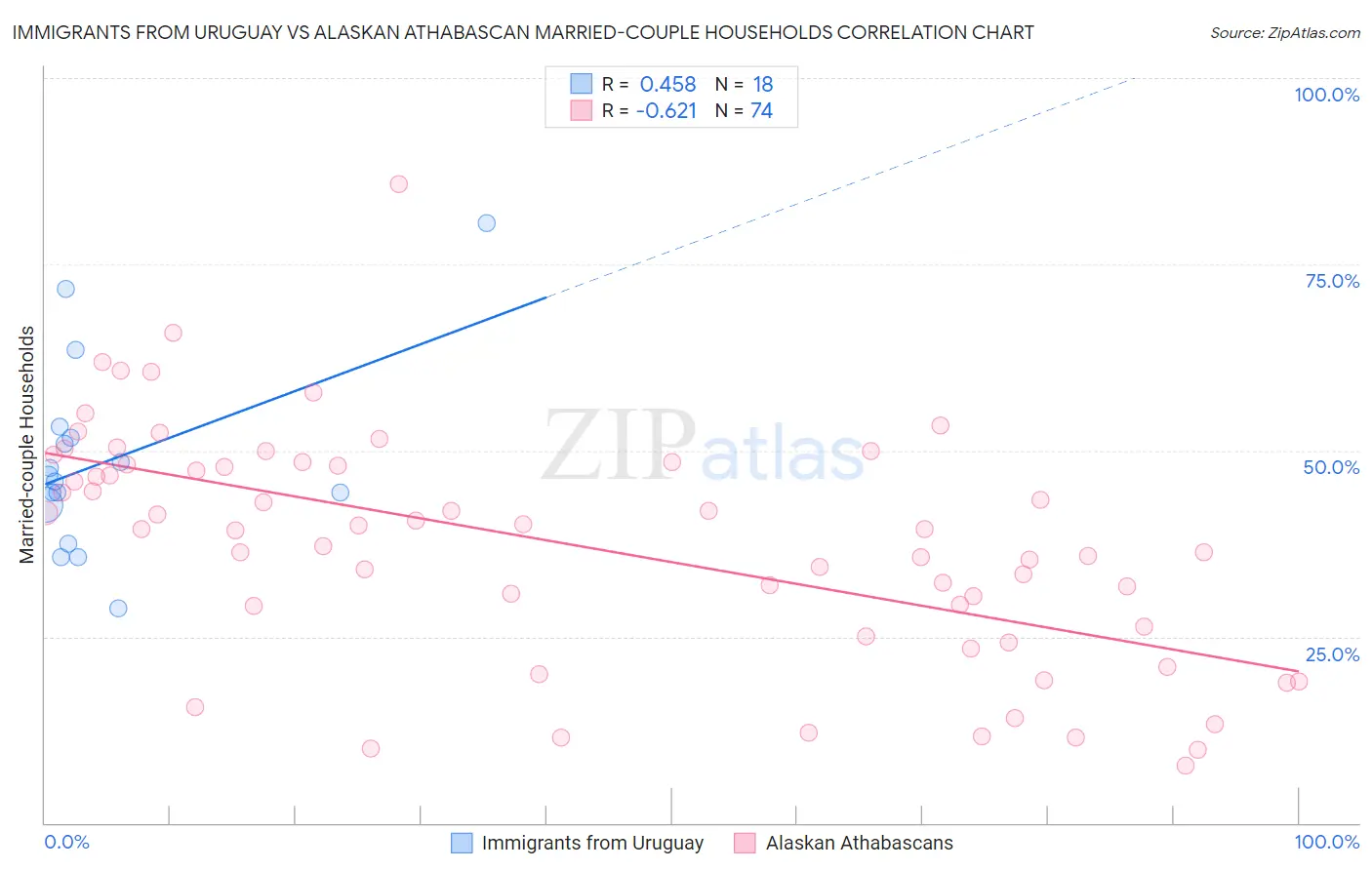 Immigrants from Uruguay vs Alaskan Athabascan Married-couple Households
