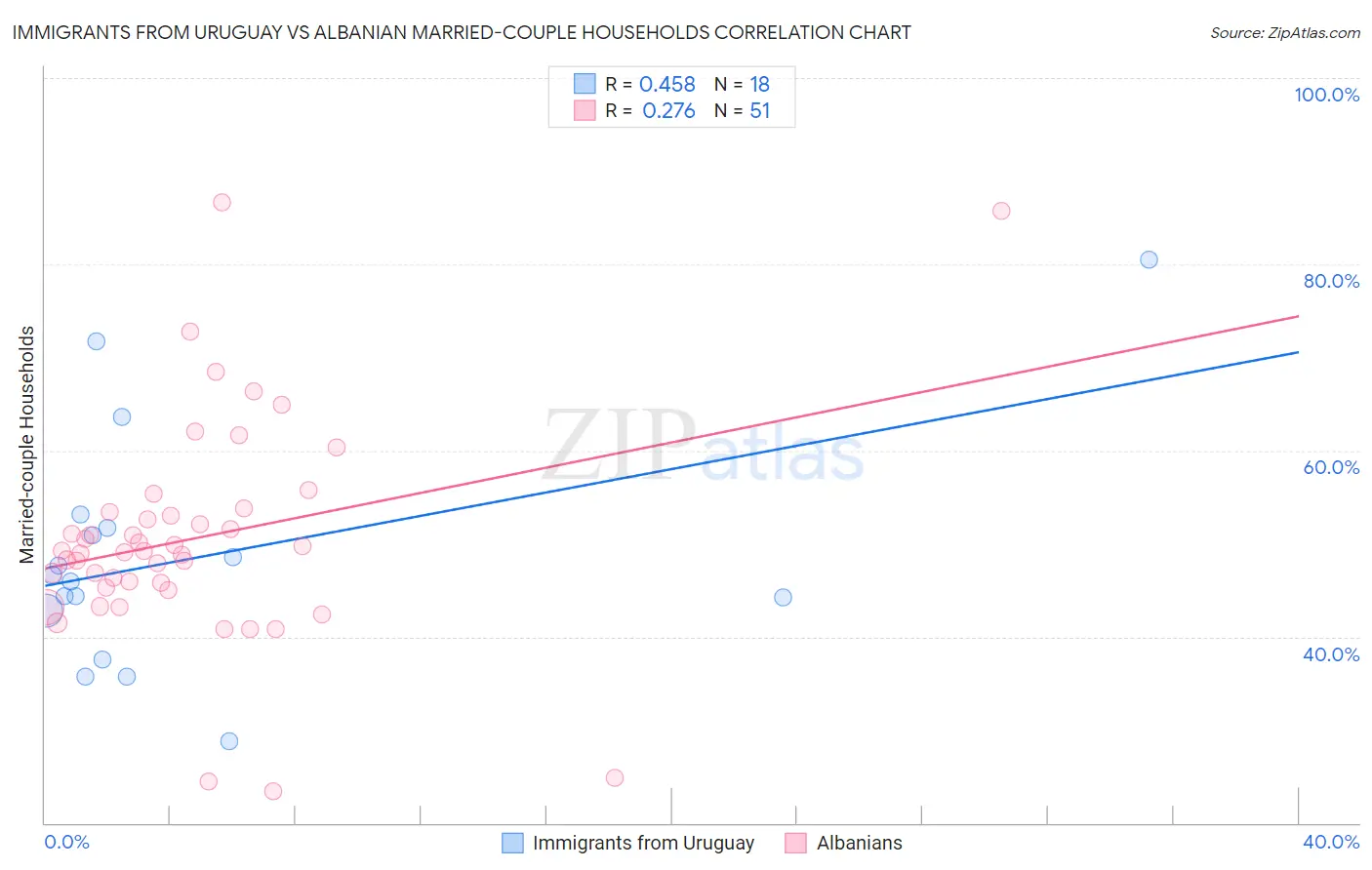 Immigrants from Uruguay vs Albanian Married-couple Households