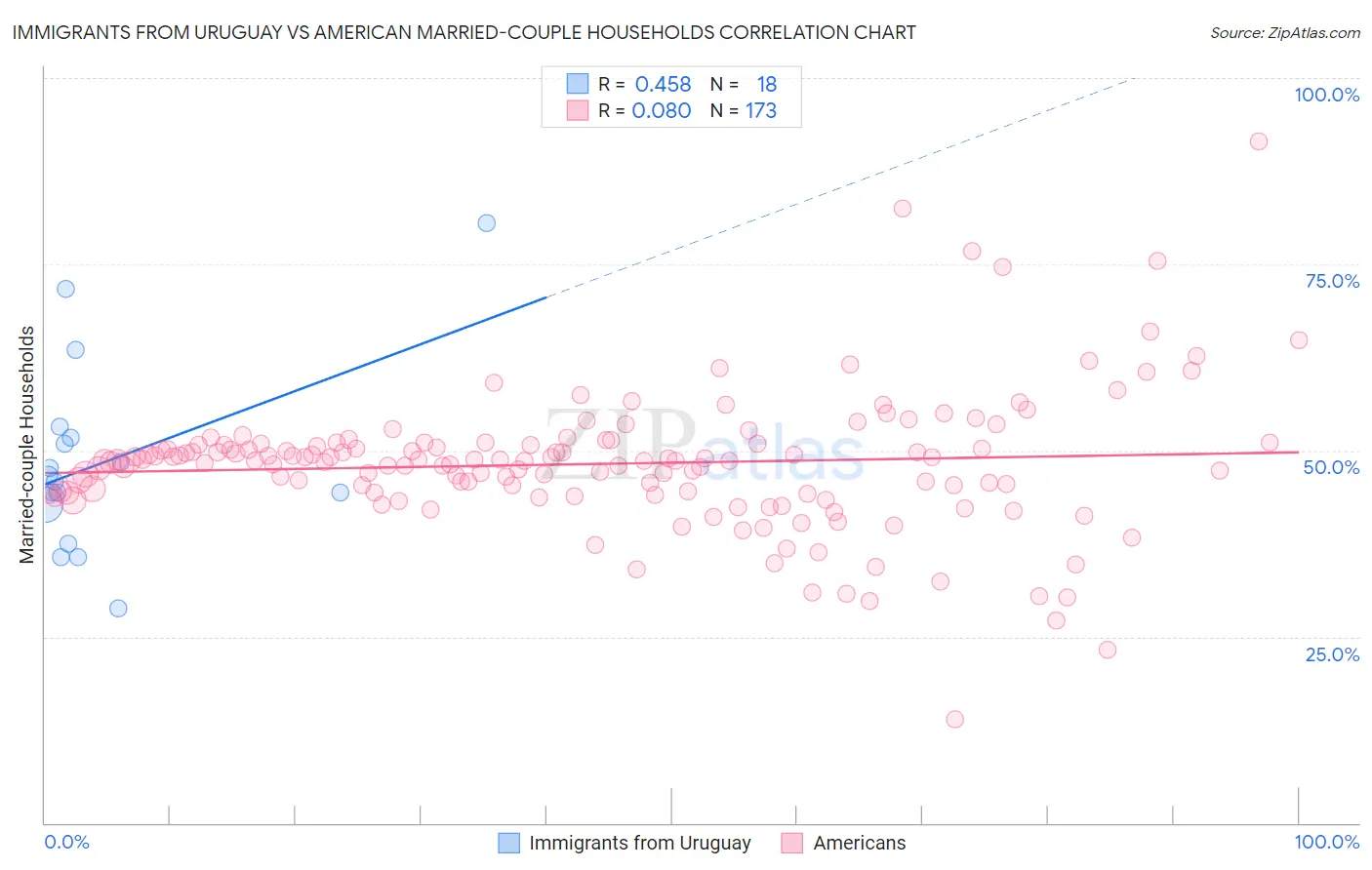 Immigrants from Uruguay vs American Married-couple Households