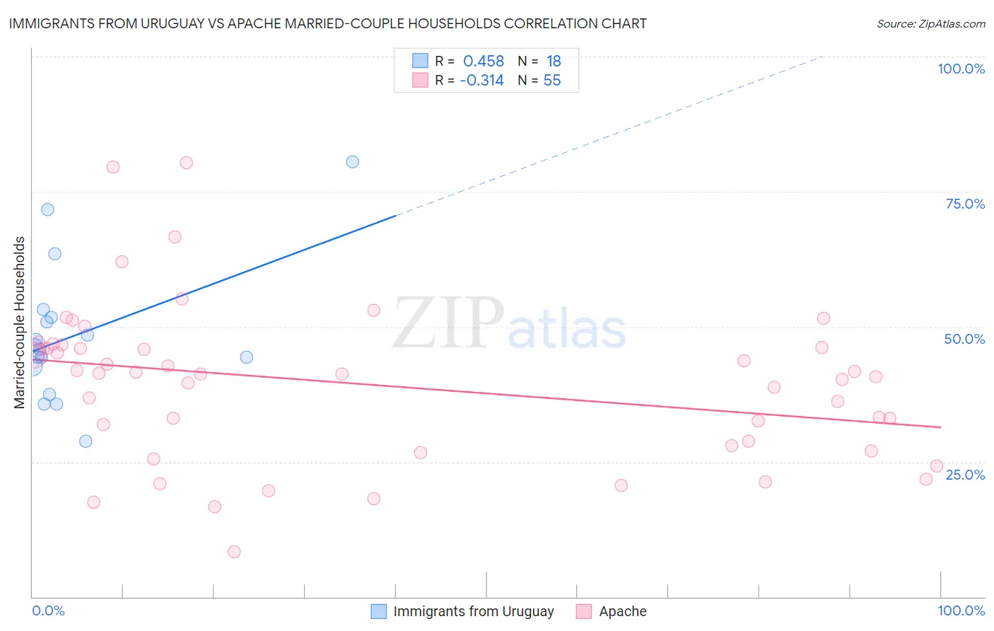 Immigrants from Uruguay vs Apache Married-couple Households