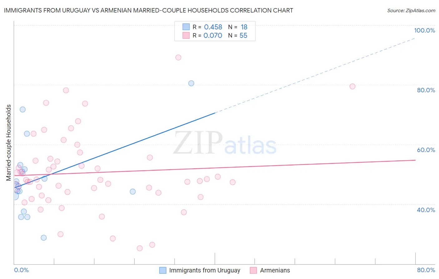 Immigrants from Uruguay vs Armenian Married-couple Households