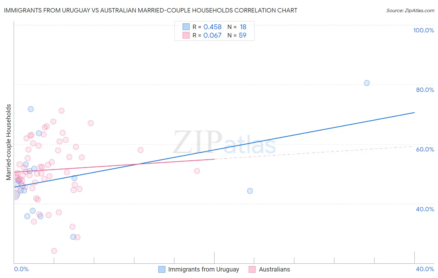Immigrants from Uruguay vs Australian Married-couple Households