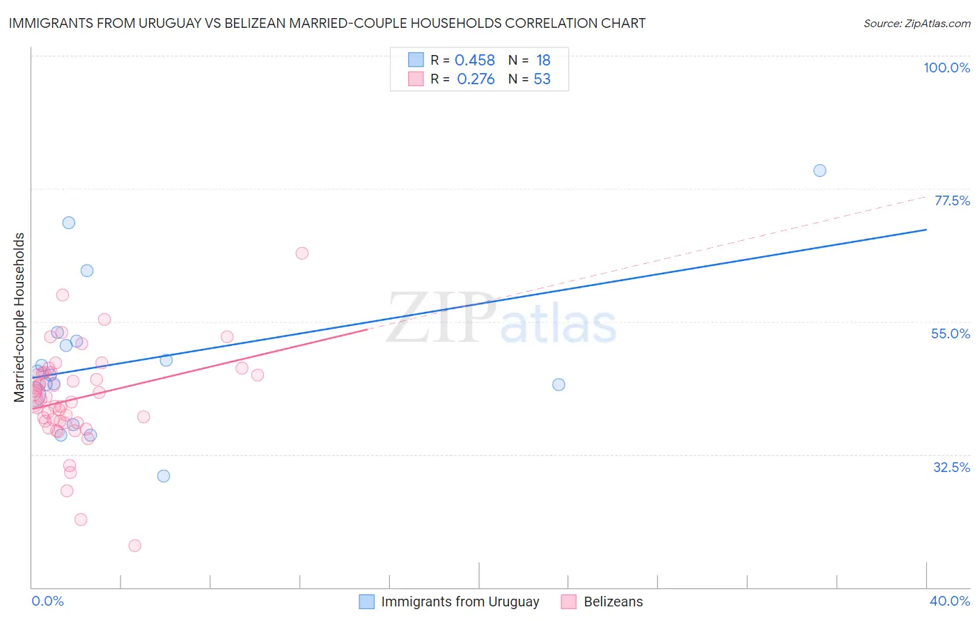 Immigrants from Uruguay vs Belizean Married-couple Households