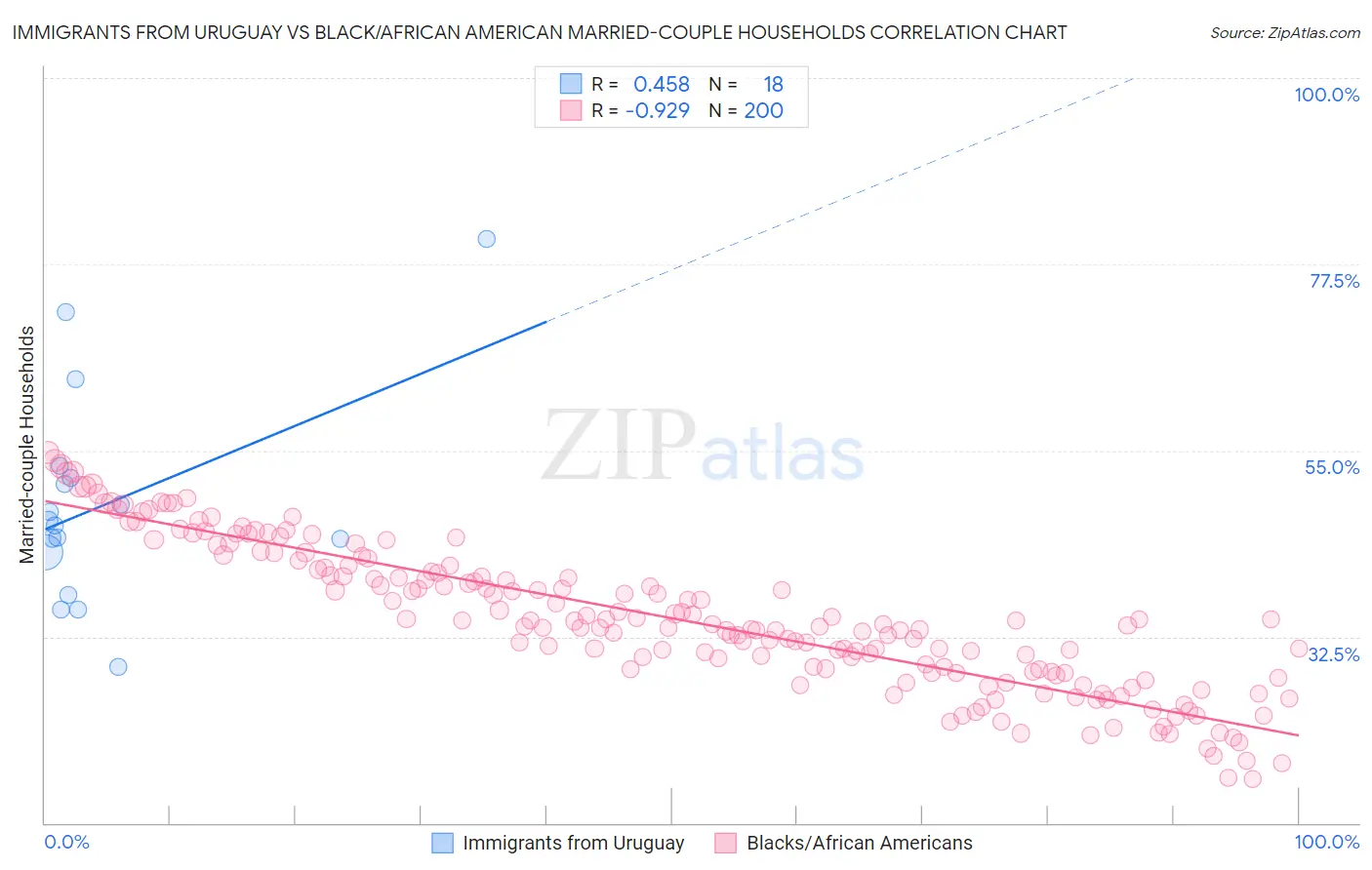 Immigrants from Uruguay vs Black/African American Married-couple Households