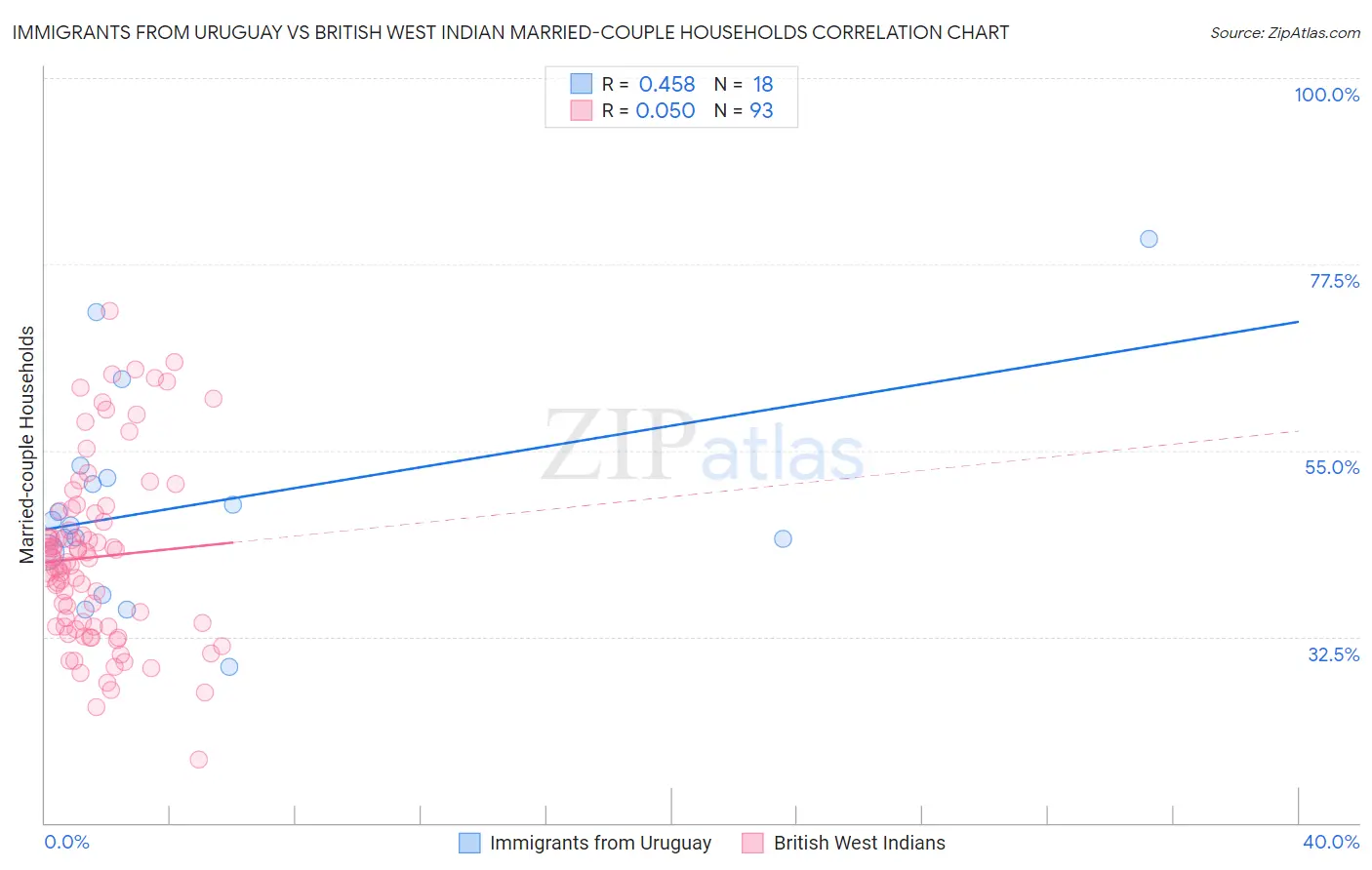 Immigrants from Uruguay vs British West Indian Married-couple Households