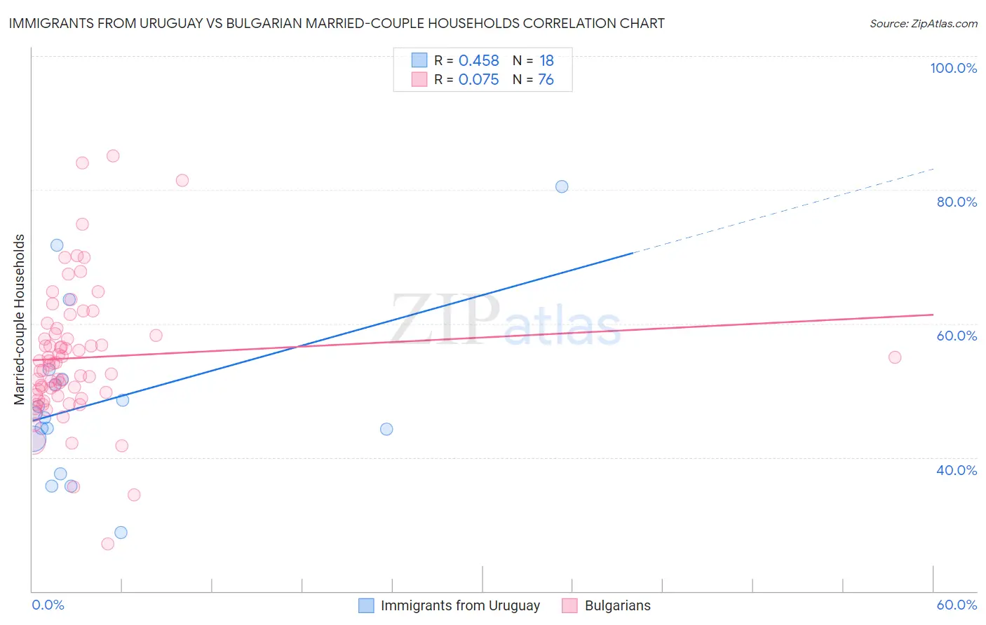 Immigrants from Uruguay vs Bulgarian Married-couple Households