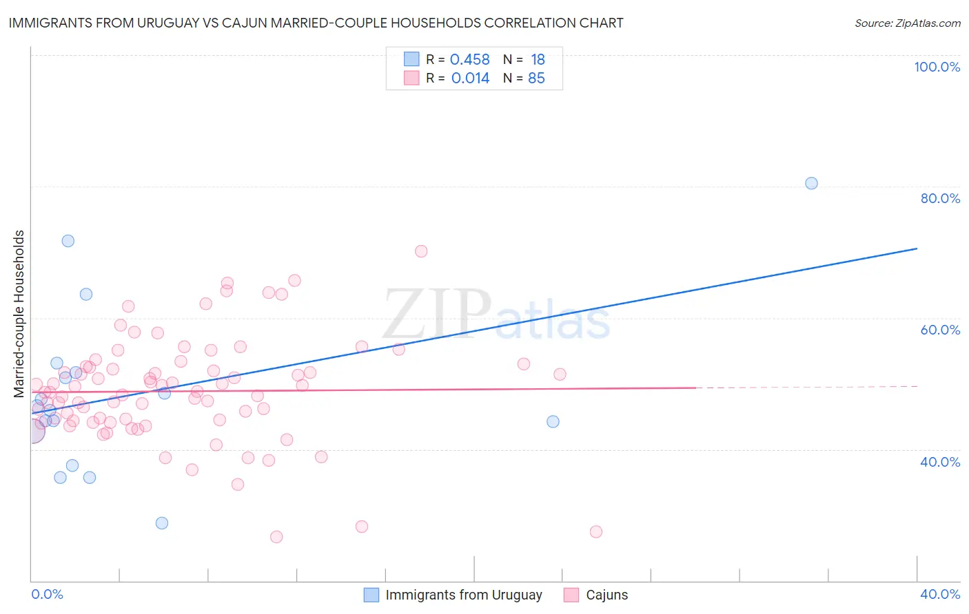 Immigrants from Uruguay vs Cajun Married-couple Households