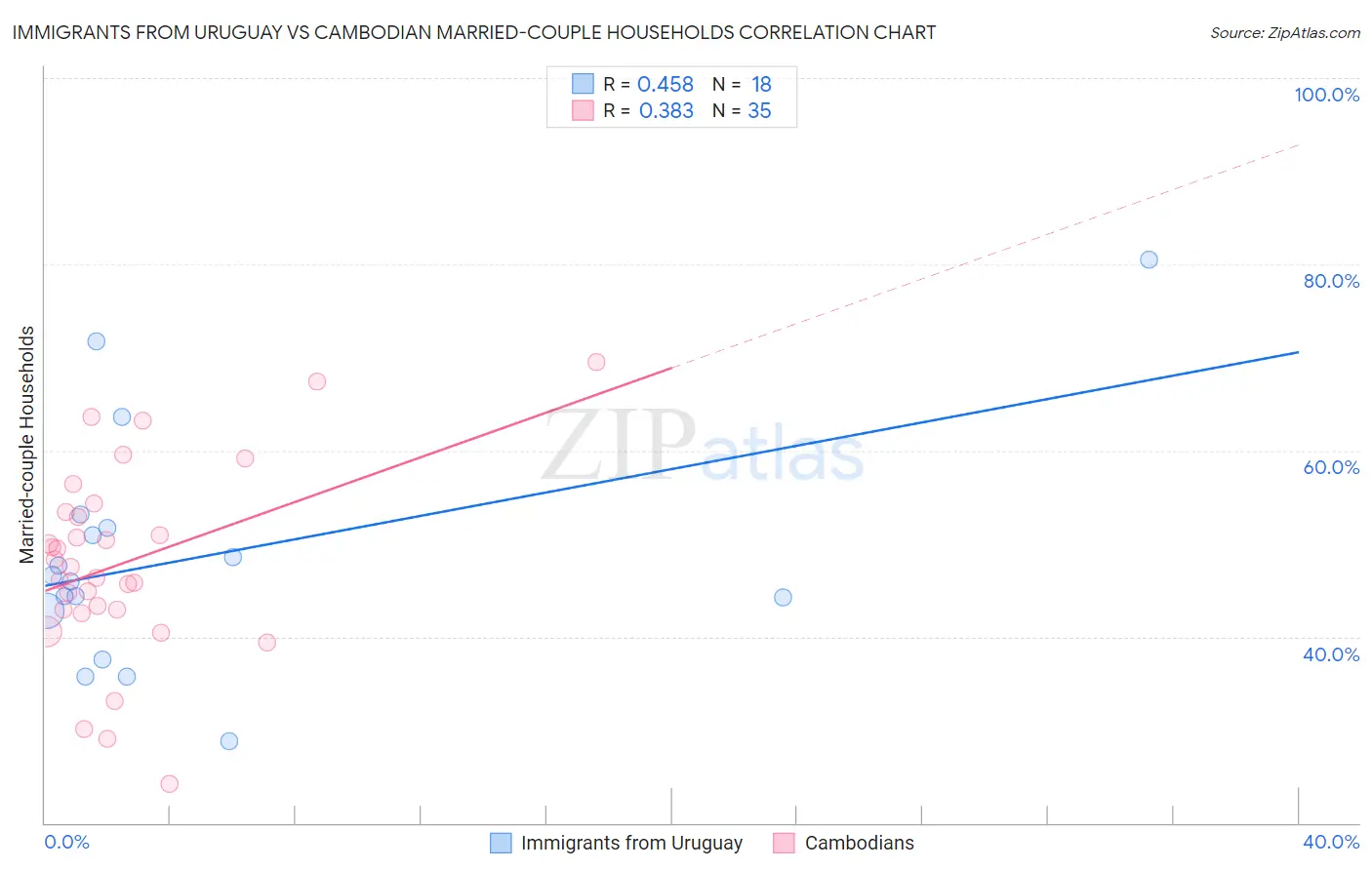 Immigrants from Uruguay vs Cambodian Married-couple Households