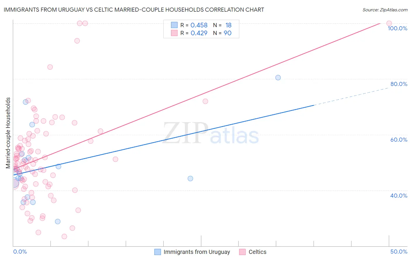 Immigrants from Uruguay vs Celtic Married-couple Households