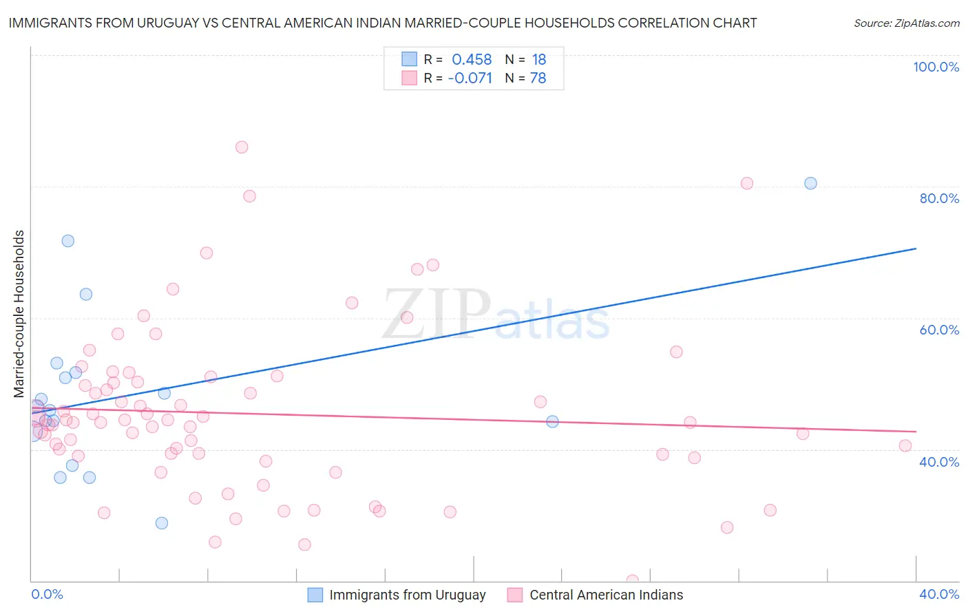 Immigrants from Uruguay vs Central American Indian Married-couple Households
