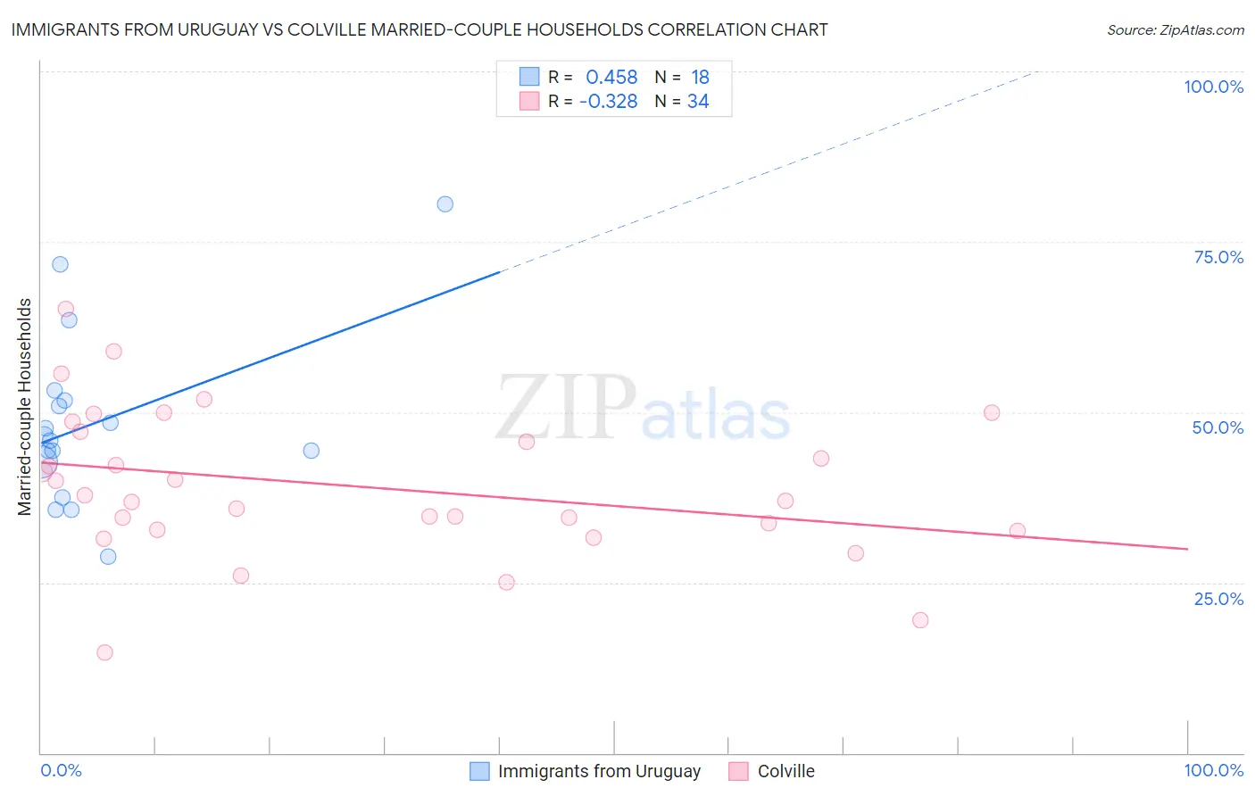 Immigrants from Uruguay vs Colville Married-couple Households