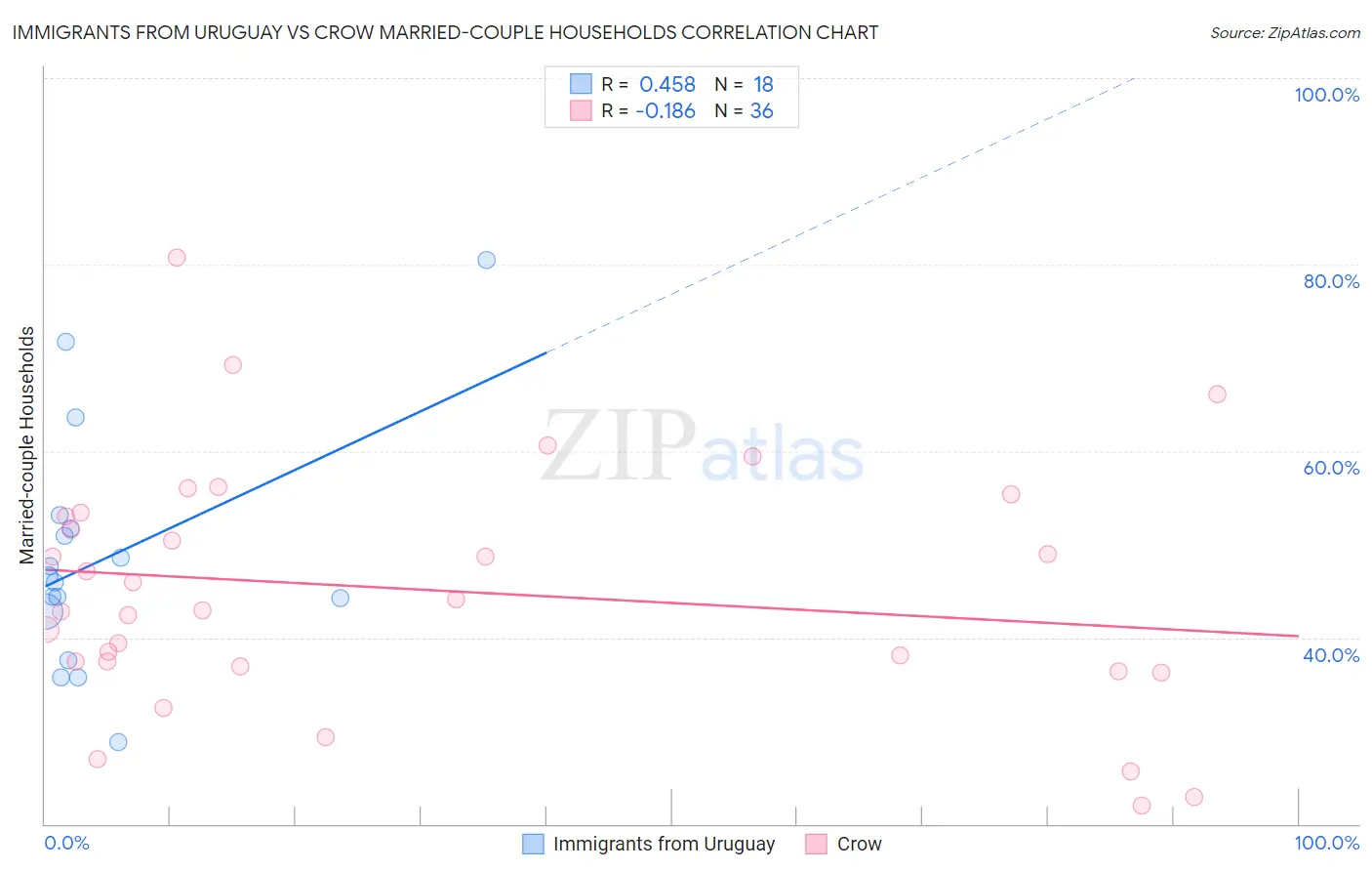 Immigrants from Uruguay vs Crow Married-couple Households