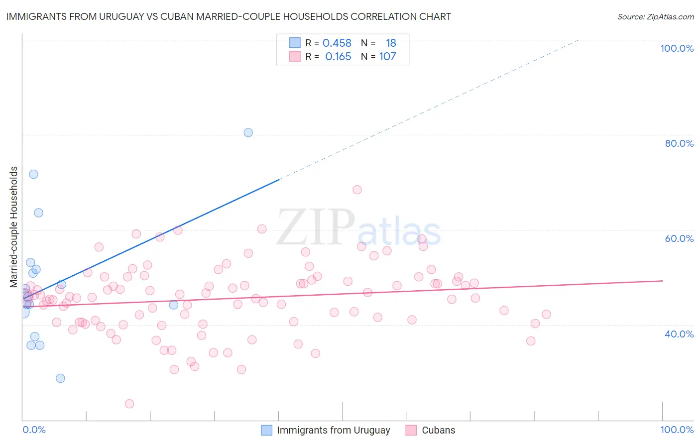 Immigrants from Uruguay vs Cuban Married-couple Households