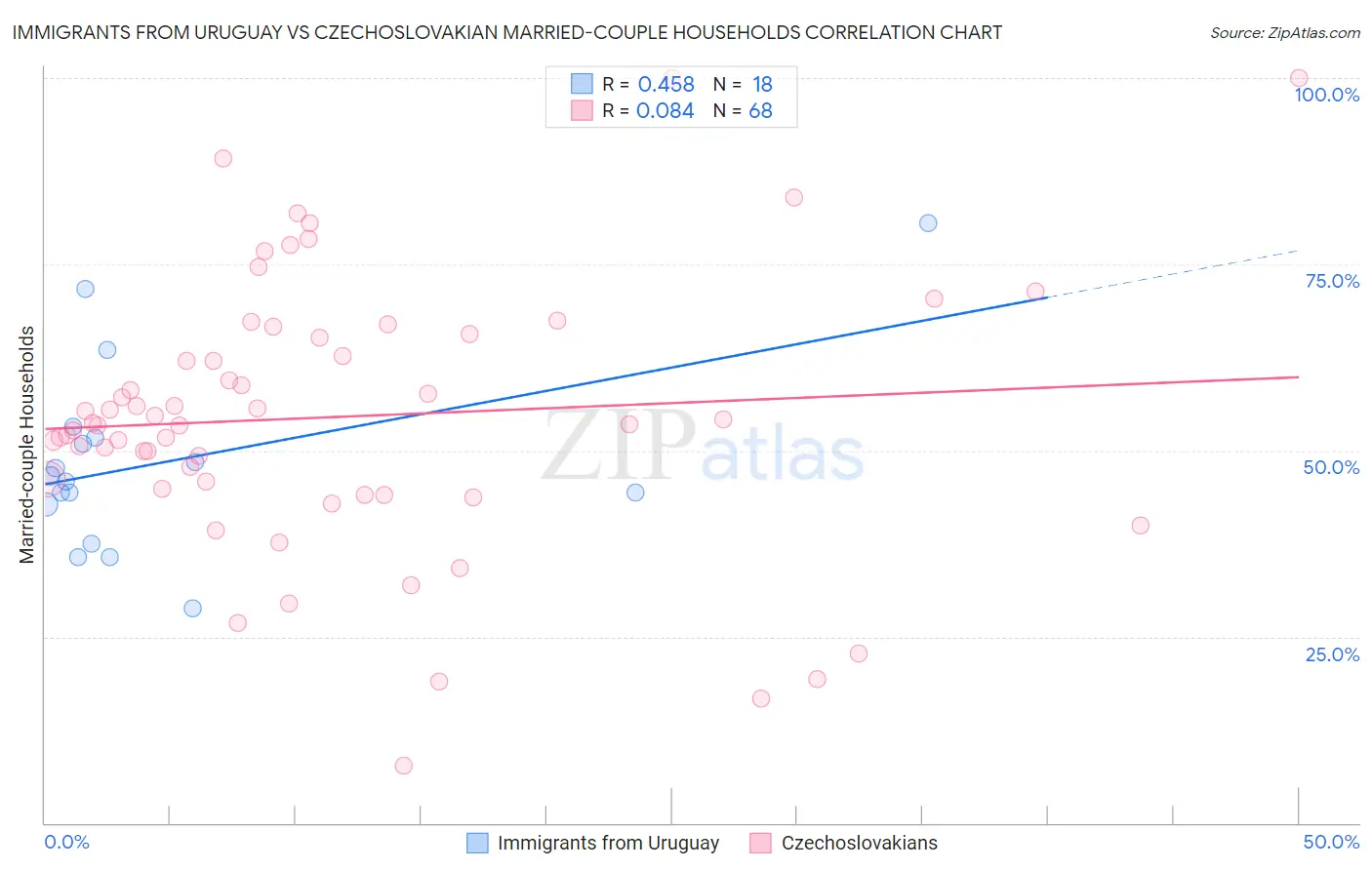 Immigrants from Uruguay vs Czechoslovakian Married-couple Households