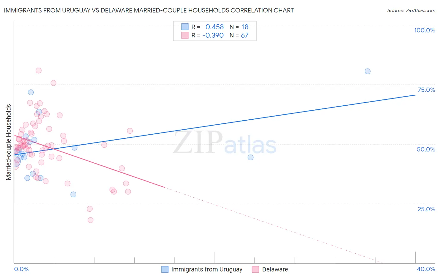 Immigrants from Uruguay vs Delaware Married-couple Households