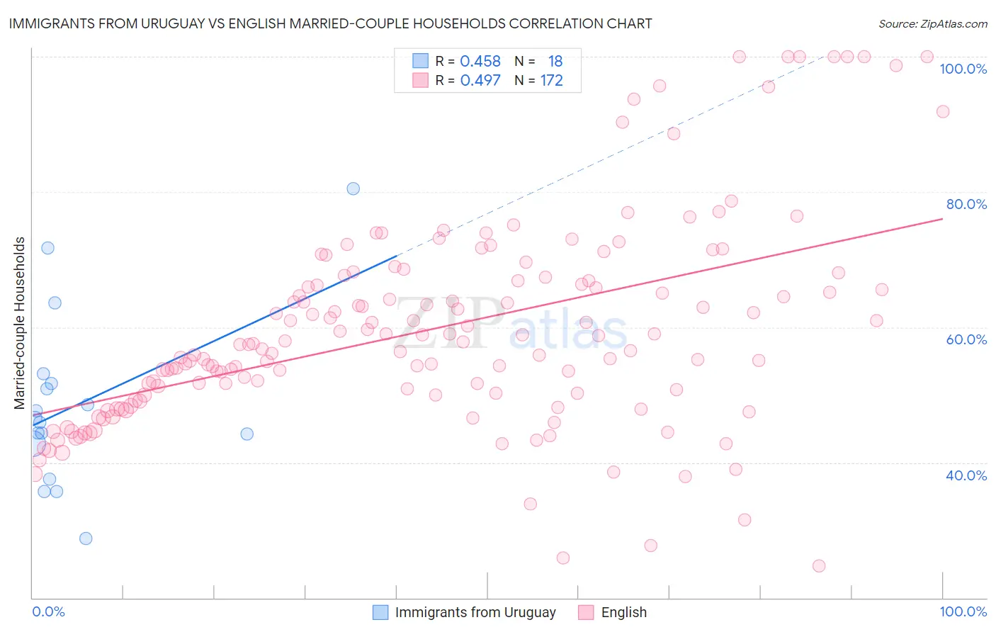 Immigrants from Uruguay vs English Married-couple Households